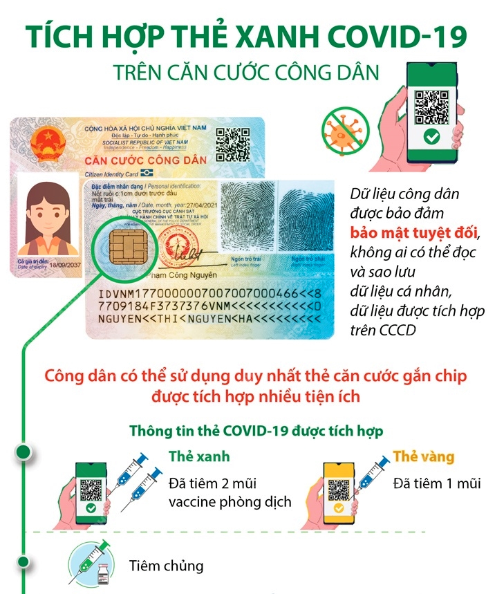 Thẻ CCCD gắn chip điện tử sẽ được tích hợp thẻ xanh COVID-19